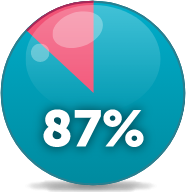 87% pie chart icon