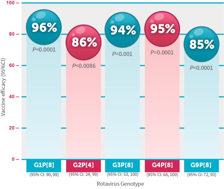 Graph of significant efficacy in the prevention of severe RGE through 2 rotavirus seasons combined